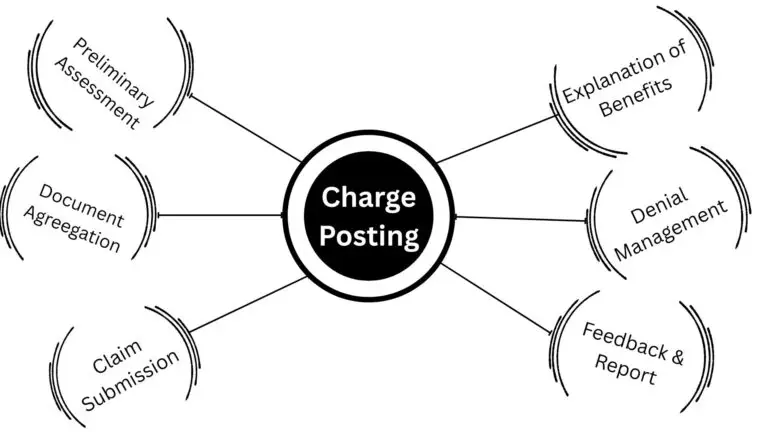 Charge Posting