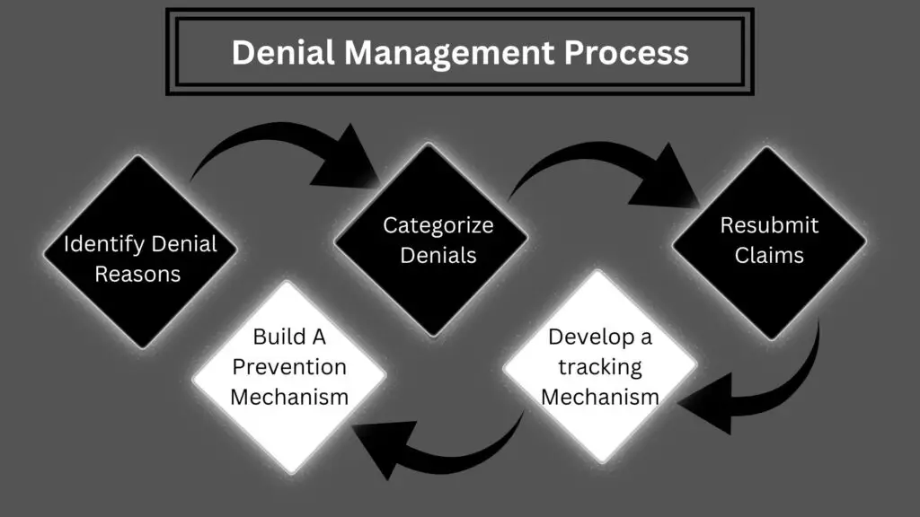 Denial Management Process